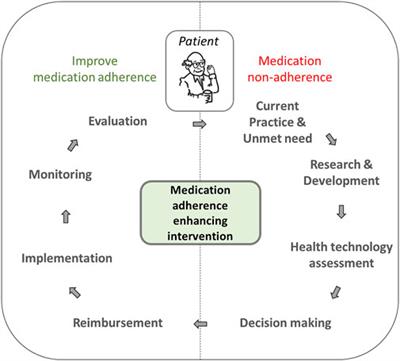 Reimbursed medication adherence enhancing interventions in 12 european countries: Current state of the art and future challenges